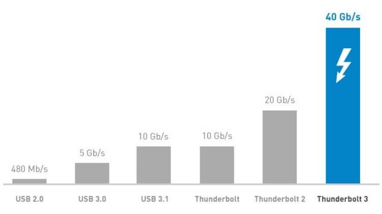 מהירות העברת נתונים בדורות 1,2 ו- 3 של Thunderbolt
