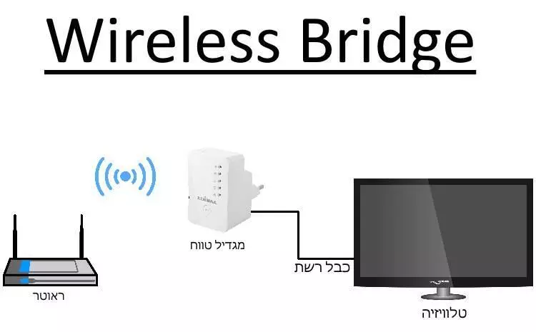 Wireless Bridge