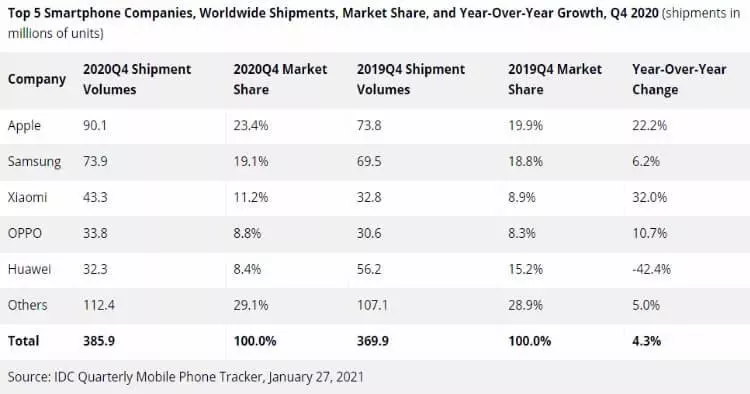 היצרניות המובילות בעולם במשלוחי הסמארטפונים על פי נתונים מאתר IDC