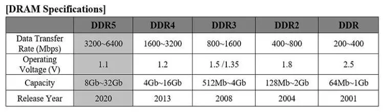 השוואת מהירות בין DDR1, DDR2, DDR3, DDR4 ו- DDR5