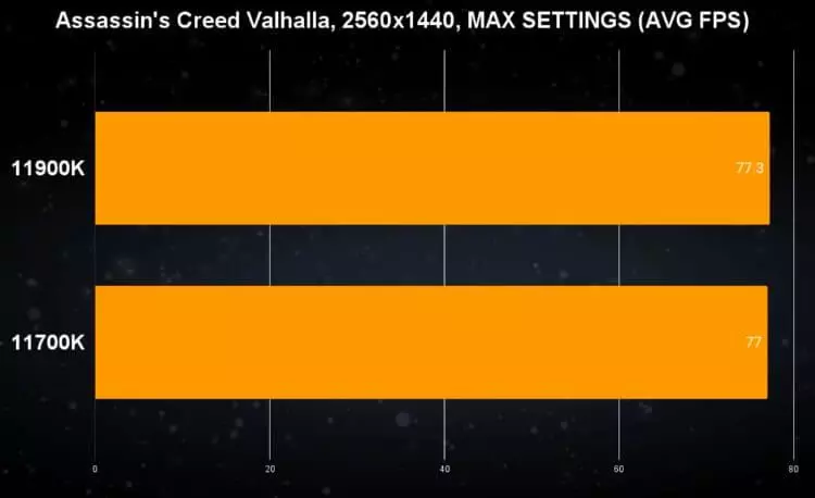 ביצועי המעבדים Core i9 11900K ו-Core i7-11700K במשחק Assassin's Creed Valhalla