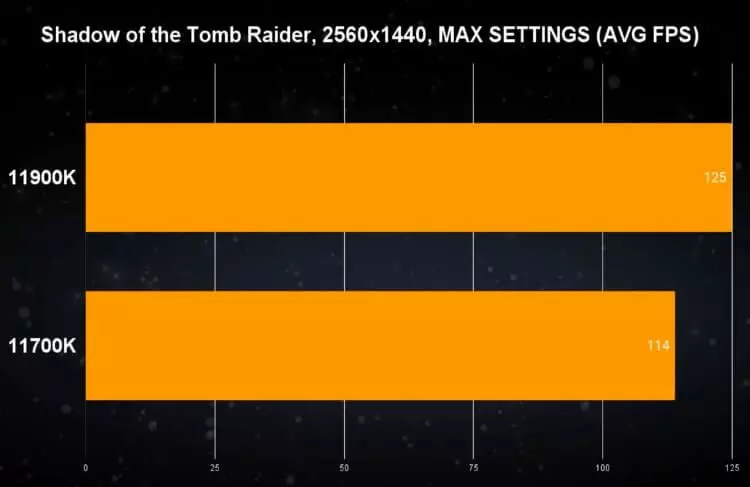 ביצועי המעבדים Core i9 11900K ו-Core i7-11700K במשחק Shadow Of The Tomb Raider