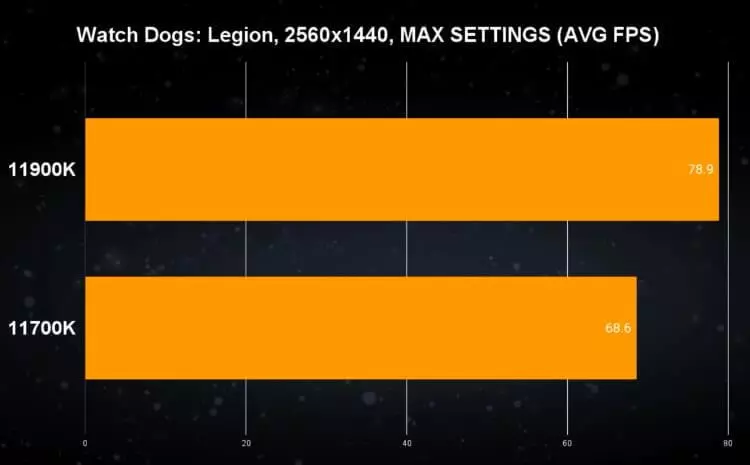 ביצועי המעבדים Core i9 11900K ו-Core i7-11700K במשחק Watch Dogs: Legion