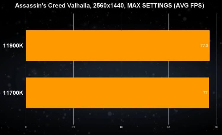 ביצועי המעבדים Core i9 11900K ו-Core i7-11700K במשחק Assassin's Creed Valhalla