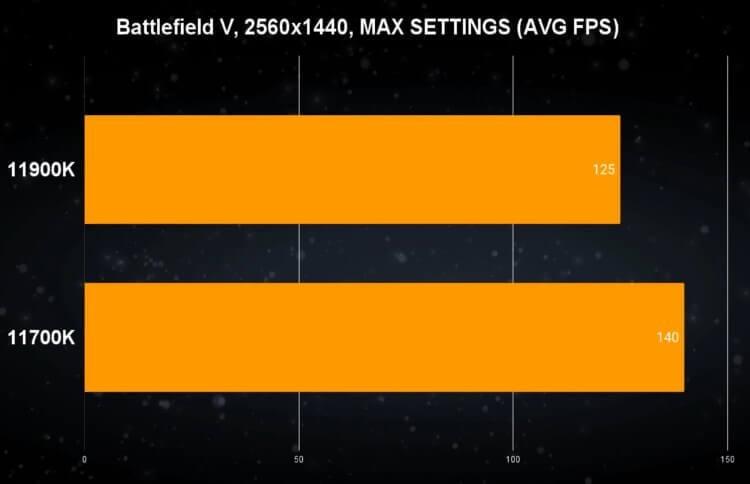 ביצועי המעבדים Core i9 11900K ו-Core i7-11700K במשחק Battlefield V