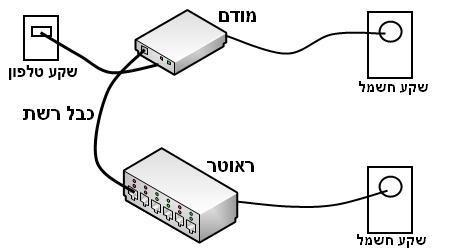 חיבור מודם לראוטר/