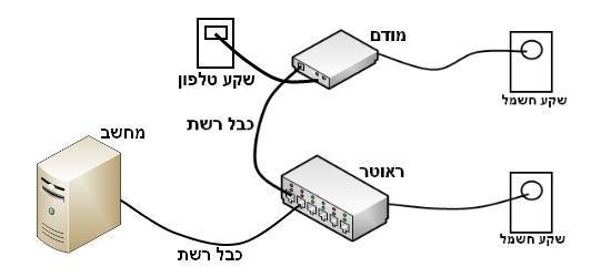 מודם ראוטר/