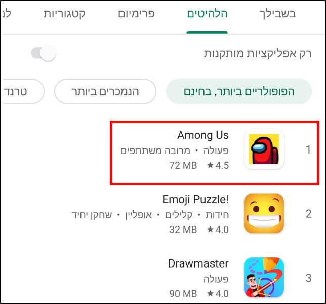 המשחק אמונג אס נמצא בראש רשימת המשחקים הפופולריים ביותר בחנות המשחקים של גוגל ואפל