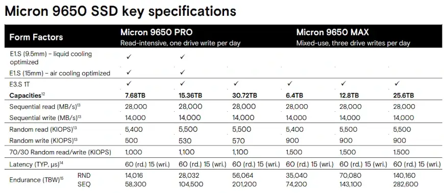 ה- Data Sheet של ה- Micron 9650