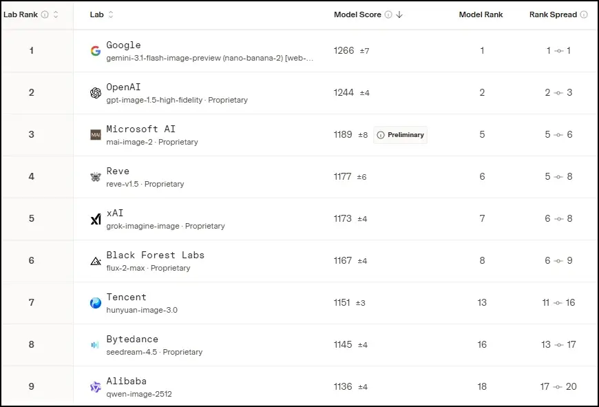 המודל החדש של מיקרוסופט MA-Image-2 נמצא במקום ה- 3 ב- Arena.ai