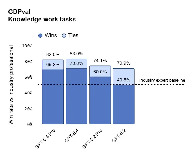 מבין GDPval שבוחן את יכולותיהם של סוכנים לייצור עבודת ידע מוגדרת