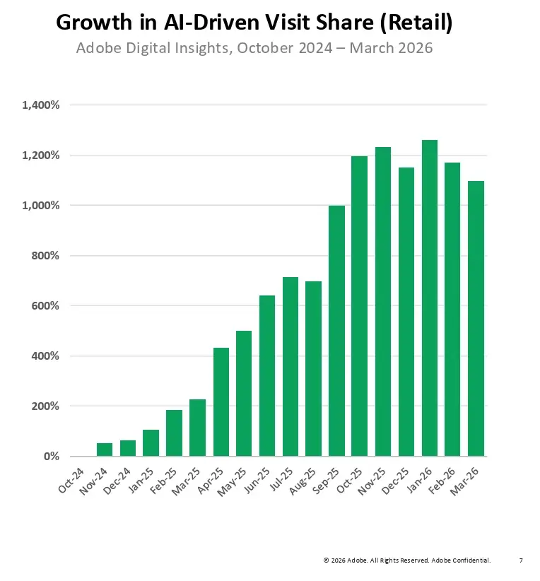 הדוח של אדובי מציג צמיחה בנתח ביקורים מבינה מלאכותית לאתרי הקמעונאים