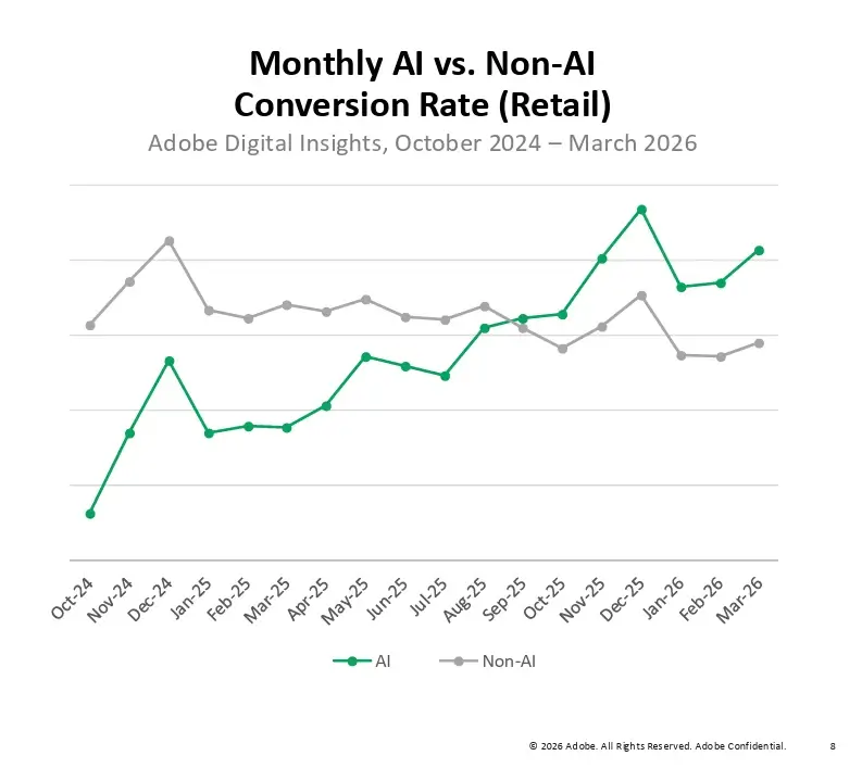 שיעור המרה חודשי של AI לעומת שיעור המרה שאינו מבוסס AI (קמעונאות)