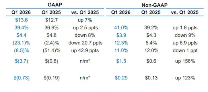 תוצאות כספיות לרבעון הראשון של 2026