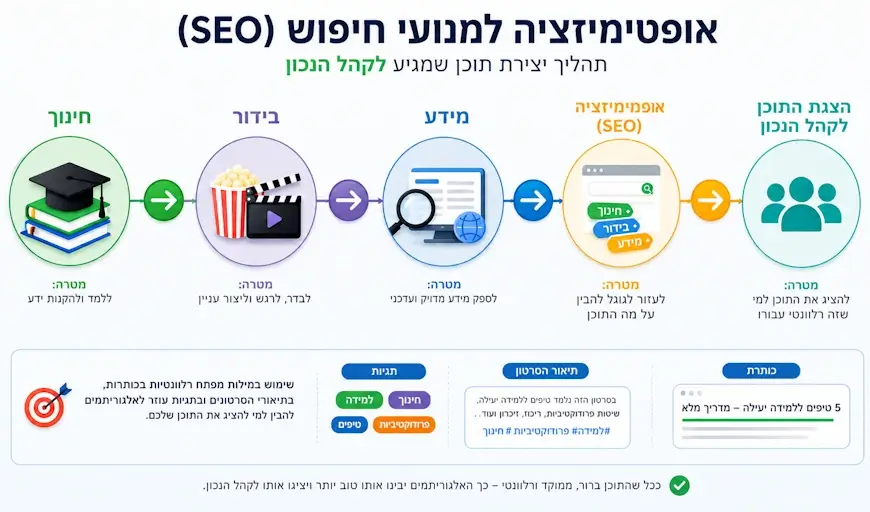 אופטימיזציה נכונה למנועי החיפוש של גוגל והרשתות החברתיות כמו פייסבוק, טיקטוק, אינסטגרם ויוטיוב